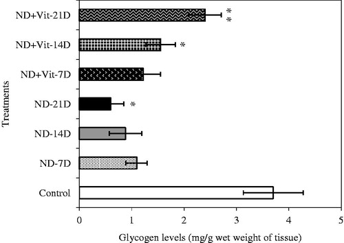 Figure 1. Liver glycogen reserves in experimental animals during NDMA-induced hepatic fibrosis and subsequent treatment with vitamin B12. Values are expressed as mean ± SD (*p < 0.05, **p < 0.001).
