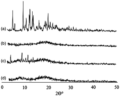 Figure 1. XRD spectra of (a) PTX, (b) TS-CS-PEG-FA, (c) physical mixture of PTX and TS-CS-PEG-FA and (d) PTX-loaded TS-CS-PEG-FA.