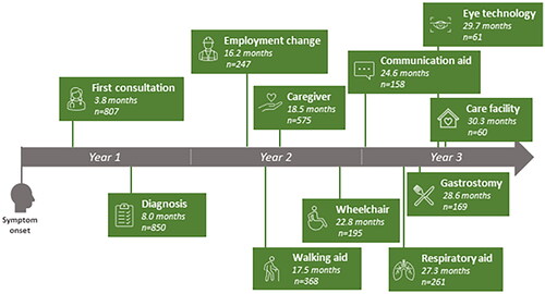 Figure 1. Time from symptom onset to milestones for all people with ALS.