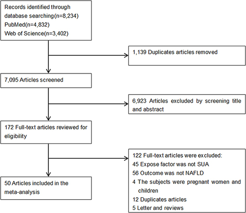 Figure 1 Flow chart of study selection in the meta-analysis.