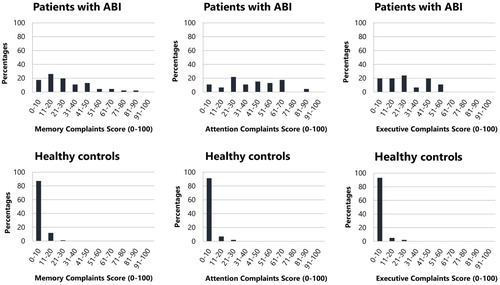 Figure 2. The distribution of complaints scores for patients with ABI and healthy controls. The converted complaints scores to a 0–100 scale are presented on the x-axis. Higher scores indicated a higher degree of reported complaints. The percentages of patients are presented on the y-axis.