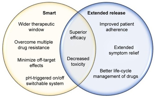 Figure 4 Clinical benefits of “smart” and extended-release NPs.Note: Smart and extended-release nanopolymers each confer clinical benefits, with some being characteristic of both nanoparticle types.