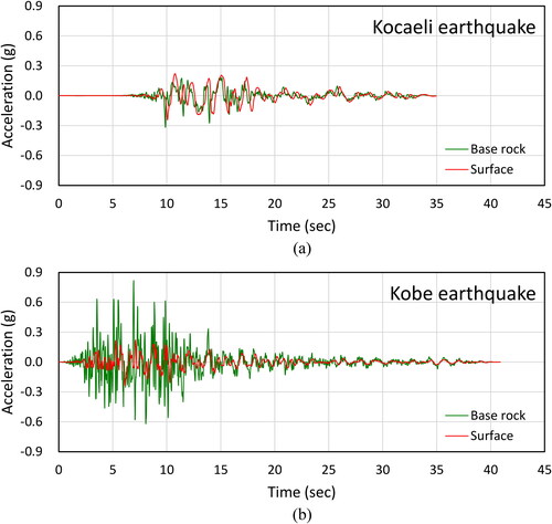 Figure 7. Acceleration of (a) the Kocaeli and (b) Kobe earthquakes at base rock and surface.