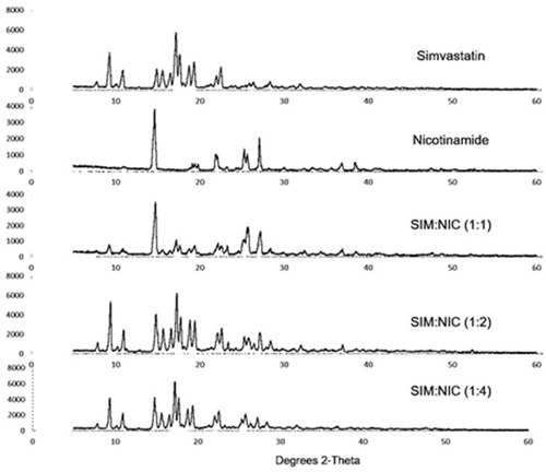 Figure 4 PXRD spectra of SIM and co-crystals formulations F02; SIM:NIC (1:1), F07; SIM:NIC (1:2) and F11; SIM:NIC (1:4).