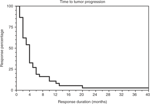 Figure 2. A Kaplan-Meier plot of time to tumor progression.