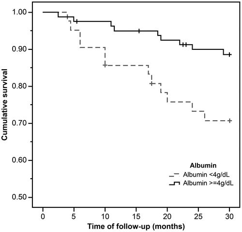 Figure 2. The Kaplan–Meier survival curves showing 30-month survival for patients in low and normal serum albumin group. In patients in the low serum albumin group, mortality increased (n = 123; log-rank χ2=6.42; p=.01).