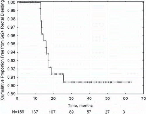 Figure 1. Kaplan-Meier actuarial estimate of late rectal bleeding > = grade 2. Ninety percent of cases are observed within two years of the end of radiotherapy.