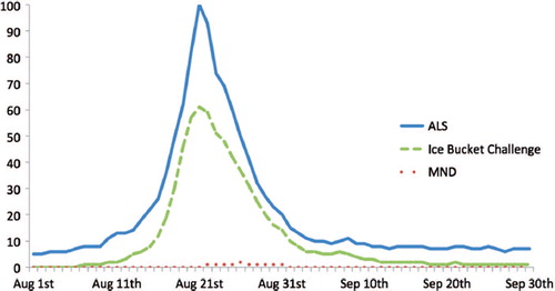 Figure 1. Increased volume of Google search traffic for the search terms ‘ALS’, ‘Ice Bucket Challenge’, and ‘MND’. Values are relative, scaled 0–100 from the highest volume of search terms; ‘ALS’ was entered as a search term around 100 times more than ‘MND’. Data source: https://www.google.com/trends/explore#q = ALS%2C%20MND%2C%20Ice%20bucket%20 challenge&date = today%203-m&cmpt = q.