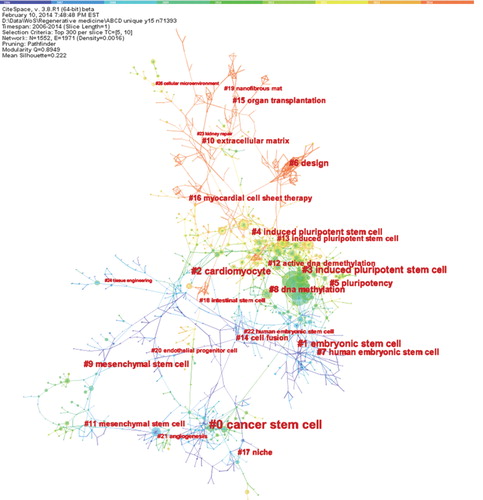 Figure 9. A network of 1552 co-cited references representing citation patterns of top 300 articles per year between 2006 and 2014.
