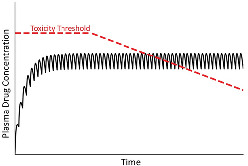 Figure 7. Drug concentration in plasma over time under condition in which the toxicity threshold decreases progressively. As mentioned in the text, mitochondrial dysfunction and other factors can lead to a gradual decrease in the toxicity threshold within an individual. As such, at some time the threshold can fall below the steady state plasma concentration, leading to overt injury.