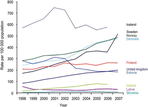 Figure 1. Rate of reported chlamydia cases per 100,000 population: 1998–2007.
