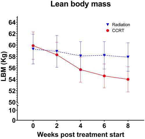 Figure 4. Observed levels of whole body lean body mass (LBM) during the course of radiation alone or concurrent chemoradiation (CCRT). Data are presented as mean values ± SEM.
