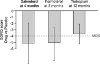Figure 3. Effect of treatment on SGRQ score in three placebo controlled trials of long-acting bronchodilators: salmeterol Citation[[1]], formoterol Citation[[19]], and tiotropium Citation[[2]]. Lower score indicates better health. Error bars are 95% Confidence Intervals.