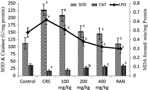 Figure 3. Effect of CALE on LPO, SOD and CAT activity in rat gastric mucosa in CRS-induced gastric ulcers in rats. +p < 0.001 compared to the respective control group. ap < 0.05, bp < 0.01 and cp < 0.001 compared to the respective CRS group.