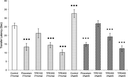 Figure 1 Effect of various concentrations of Thespesia populnea. bark extract (TPE 100, 200, and 400 mg/kg) administered orally for 7 successive days on transfer latency of young (3–4 months) and aged (12–15 months) rats using elevated plus-maze. Piracetam (400 mg/kg, i.p.) was used as a standard drug. Values are in mean±SEM (n = 6). One-way ANOVA followed by Dunnett's t.-test and Student's unpaired t.-test. ✶✶✶ denotes p < 0.001 compared with control group of young rats. ★★★ denotes p < 0.001 compared with control group of aged rats.