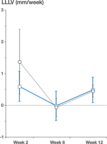 Figure 2. Changes in LLLV during the first 12 weeks following acute onset of Perthes' disease. Week 2 (n = 6), week 6 (n = 7), week 12 (n = 7). Data are plotted as mean and 95% confidence intervals of the mean. Squares (unbroken, thick line): affected leg. Circles (dotted line): unaffected leg.