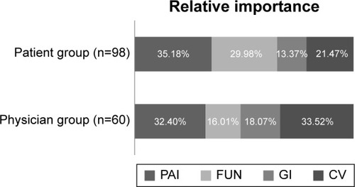 Figure 4 Relative importance of benefit–risk attributes for patient and physician groups.