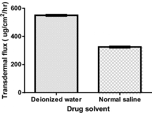 Figure 6. Effect of drug solvent on transdermal flux of F2 at same experimental conditions (n = 3, error bars represent S.D. values).