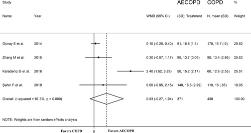 Figure 8. Forest plot of studies examining the PDW in AECOPD and stable COPD patients.