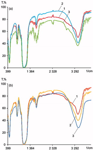 Figure 5. IR spectra of silicon-containing NPs. (a) IR spectra of (1) SiO2NPs, (2) aminated SiO2NPs, and (3) SiO2 + OrSiO2NPs; (b) IR spectra of (1) SiO2NPs, (2) OrSiO2NPs, and (3) SSiO2NPs.