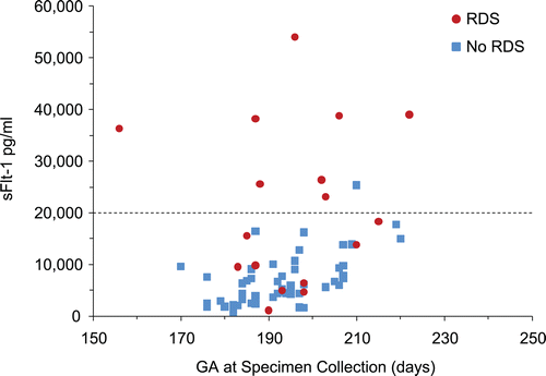Figure 1.  Maternal serum concentrations of sFlt1 (pg/ml) in specimens collected at 21–32 weeks of gestation in women with preeclampsia/gestational hypertension by gestational age at collection (days) and according to whether neonates did or did not develop respiratory distress syndrome (RDS).