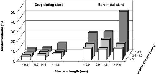 Figure 4. Need of reintervention after percutaneous coronary intervention with respect to the length of the stent and diameter of the stent. Drug‐eluting stent (left panel) and bare metal stent (right panel). Modified from Stone, TCT 2004 Citation61.