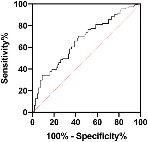 Figure 2. ROC curve of using PD duration to predict PD peritonitis treatment failure.