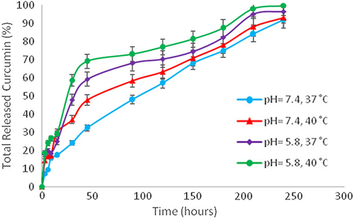 Figure 7. Curcumin release for different pHs and temperatures.