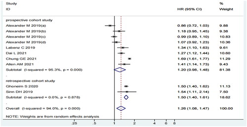 Figure 6. Forest plot of the subgroup analysis of the study design.