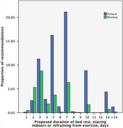 Figure 1. Pooled distribution of proposed duration of bed rest, staying indoors and/or refraining from exercise. Each participant (n = 387) was asked for a recommendation regarding each type of restriction in four different cases of acute respiratory tract infections, i.e. 3 × 4 × 387 = 4644 recommendations. A duration was proposed in 57% (n = 1996) of these cases.