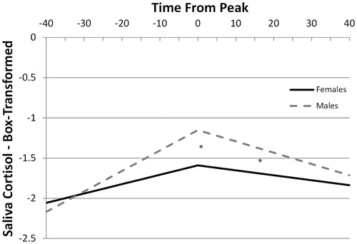 Figure 4. Estimated saliva cortisol slopes before and after post-TSST peak for males and females modeled via growth curve modeling with landmark registered data (common peak). *Significant sex effect on peak and regulation slope, but not on activation slope.