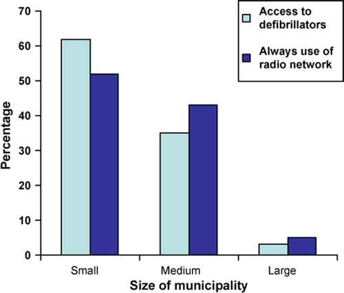 Figure 1.  Doctors’ access to own defibrillator and always use of the national radio network in emergencies, by size of host municipalities.