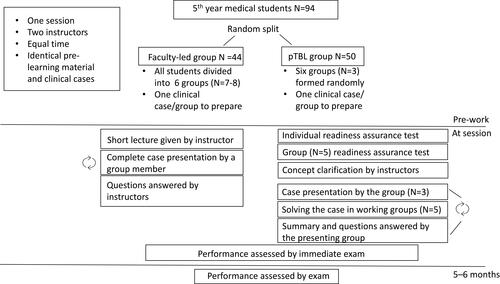 Figure 1 Study groups and arrangement of the instruction in faculty-led and peer-conducted team based learning (pTBL). Display full size= repeated until all clinical cases have been presented/solved.