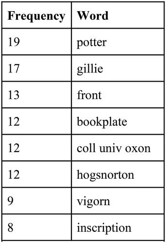 Figure 2. Exercise 2 common word list.