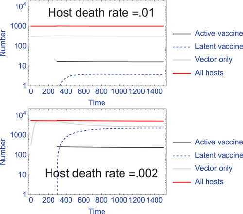 Figure 2. The footprint of vaccine latency, hence immunity, can vary dramatically with changes in host longevity. With superinfection, hosts with latent vaccine contribute to population immunity but are not part of the active vaccine infections and thus can far exceed the population neutrality limit on active infections. This latency ‘footprint’ can be a major benefit to use of a superinfecting vector for a transmissible vaccine. However, superinfection alone does not ensure a large latency footprint – the magnitude depends on infection and host parameters. Two trials of Supplement S2 model (S2.3) are shown, differing in background host death rate (δ); in this model, ‘latent’ infections are considered to be those in which a vaccine infection has been superceded by infection with the wild-type vector. In both trials, vaccine infections at time 300 are introduced at 1/20 the level of active vector infections, and they remain at this level throughout – this is the population neutrality effect whereby the vaccine cannot expand. In contrast, the latency footprint is not determined by just the active vaccine infections but depends – profoundly – on host longevity (the inverse of host death rate). In the top panel, the latent infections (dashed blue) comprise only 0.4% of the total population (measured at time 2000), whereas in the lower panel with reduced host death, latent infections comprise 43% of the total population. Other parameters in the trials are b = 10, β = 1.5 x 10−5. The death rate parameter (δ) also affects the overall level of infections, so the numbers of vaccinated individuals introduced differs between the two trials to achieve 1/20 the level of active vector infections.