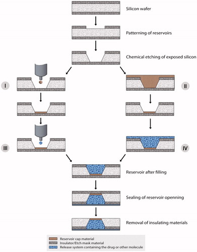 Figure 5. Fabrication process of passive microchips. The reservoir etching process of passive microchips are like active microchips. But the reservoir cap material is injected by micro syringe (I) or by inkjet printer (II). The cap formation is completed if it is done by inkjet printing method (II). But in case of spin coating (I), the thickness of the film is obtained by the etching. Then the molecules to be released are inserted into the reservoirs (III and IV). Unlike active microchips, the thin insulating or dielectric membranes are removed after filling the reservoirs. And, finally, the reservoirs are sealed with appropriate method described by Cima et al. (2000).