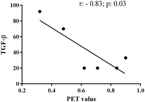 Figure 2. Univariate correlation between transforming growth factor (TGF)-β levels and dialysate/plasmatic creatinine values.