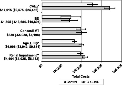 Figure 2.  Adjusted total hospital costs. Data shown are differences (95% confidence interval) between HO-CDAD and control patients. BMT, bone marrow transplant; CAbx, concomitant antibiotics; IBD, inflammatory bowel disease. *p-value for difference < 0.001; **p-value for difference = 0.012.