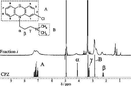 Figure 5.  Line-broadening effect in 1H-NMR spectrum of Fraction i. The inset shows the structure of CPZ with the phenothiazine nucleus designated as A, the side chain carbon and methyl groups designated as α-γ and B, respectively. (Top) 1H spectrum (CD3OD at 400 MHz) of Fraction i. (Bottom) 1H spectrum (CD3OD at 400 MHz) of CPZ. The strong peaks at δ3.35 and δ4.9 in both spectra are due to CD2HOD and CD3OH, respectively.