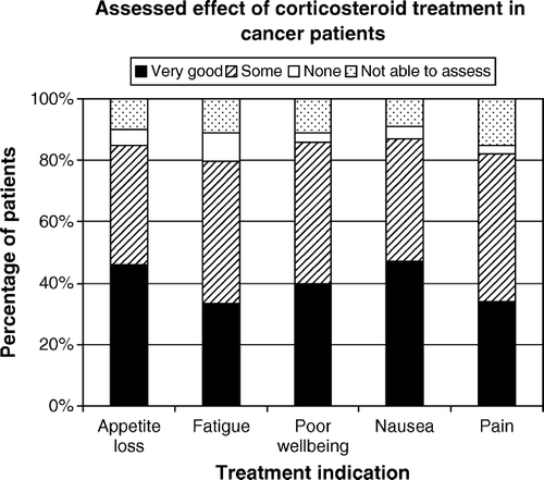Figure 1.  Assessment of effect on different symptoms for cancer patients treated with corticosteroids (Survey 2).