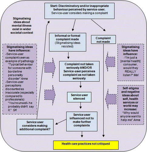 Figure 4 How stigma may operate in the complaint process. This diagram only illustrates processes where complaints are not taken seriously or are felt by the service user to have not been taken seriously.