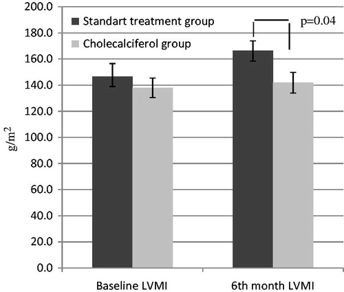Figure 1. Comparison of left ventricular mass index (LVMI) values of study groups. These values were compared between standard treatment and cholecalciferol groups with Student's t-test. Note: Values (g/m2) are expressed as mean ± SD.