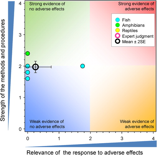 Figure 20. WoE analysis of the effects of atrazine on concentrations of progestins in fish and amphibians.