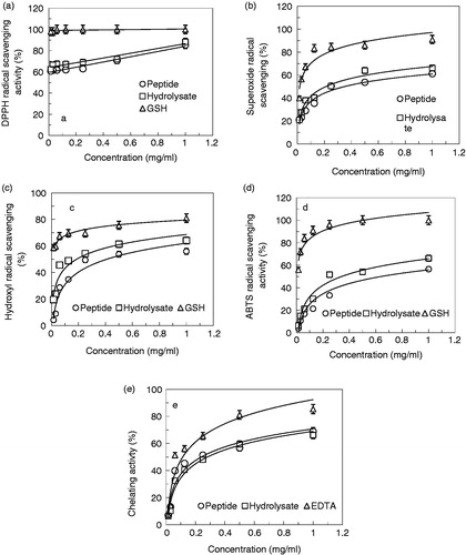 Figure 2. Antioxidant activity assays of the peptide and OEWPH and GSH. (a) DPPH radical scavenging activities. (b) Superoxide radical scavenging activities. (c) Hydroxyl radical scavenging activities. (d) ABTS radical scavenging activities. (e) Metal chelating effects. Values were means ± SE of triplicate experiments. Data were significantly different from the control at p < 0.05 with the one-way ANOVA test.