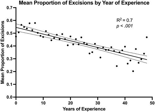Figure 3. Association between the mean proportion of services for excision and year of dermatology experience. Scatter plot and linear fit association between the years of experience that represented at least 10 dermatologists and the mean proportion of malignant excisions out of the sum of malignant excisions and malignant destructions. Dashed lines represent 95% confidence interval for linear regression.