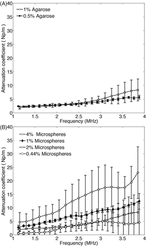Figure 3. Measured values of attenuation coefficient versus frequency with the through-transmission method in a 0.5% and 1% agarose tissue-mimicking material (TMM) with 2% glass microspheres (A) and in a 1% agarose TMM with 0.44%, 1%, 2% and 4% glass microspheres (B). The 4% microsphere TMM presents significantly higher attenuation over the whole frequency range.
