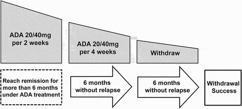 Figure 1. An adalimumab dose reduction and withdrawal protocol by extending the dosing interval. (Adalimumab 20 mg for the patient less than 30 Kg and 40 mg for those over 30 Kg).
