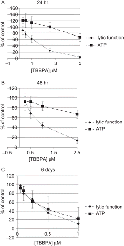 Figure 5.  Effects of TBBPA exposures on the ATP levels and lytic function of NK cells. NK cells were exposed to 0.05–10 μM TBBPA for (A) 24 h, (B) 48 h, or (C) 6 days, and then tested for ATP levels (closed squares) or lytic function (closed diamonds). Results were normalized as described in Figure 1. Significant decreases in ATP levels as compared to control: (A) 5 μM (p < 0.0001); (B) 1 and 2.5 μM (P < 0.0001); and (C) 0.25, 0.5, and 1 μM (P < 0.001). Significant decreases in Lytic Function as compared to control: (A) 0.5, 1, 2.5, and 5 μM (P < 0.001); (B) 0.5, 1, and 2.5 μM (P < 0.0001); and (C) 0.1, 0.25, 0.5, and 1 μM at (P < 0.01).