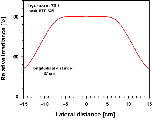 Figure 2. Relative irradiance (%) as a function of the lateral distance to the center, normalized to the value measured at the center of the irradiated area (longitudinal distance of 37 cm).