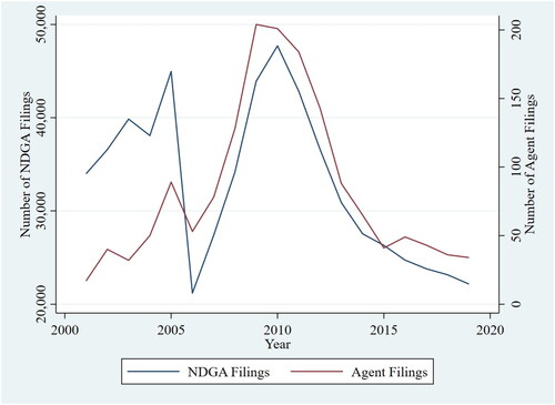 Figure A1. The number of real agent bankruptcy filings and total filings in NDGA. Notes: This figure shows the number of filing cases of real estate agents and total the number of filings in Northern District of Georgia (NDGA). The left y-axis is for total the number of filings in NDGA, while the right y-axis is for the number of agents’ filing in our sample.